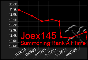 Total Graph of Joex145