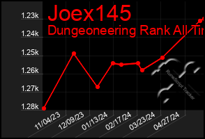 Total Graph of Joex145