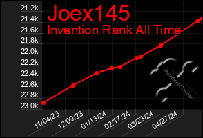 Total Graph of Joex145