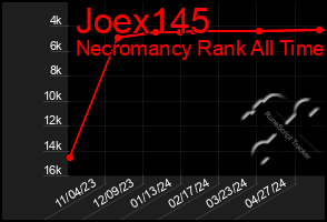 Total Graph of Joex145