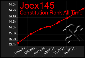 Total Graph of Joex145