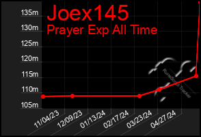 Total Graph of Joex145