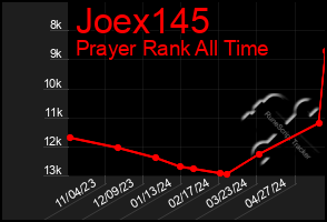 Total Graph of Joex145