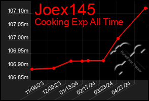 Total Graph of Joex145