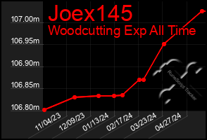 Total Graph of Joex145