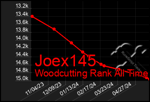 Total Graph of Joex145