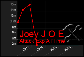 Total Graph of Joey J O E