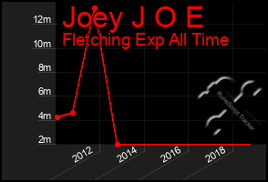 Total Graph of Joey J O E