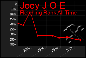 Total Graph of Joey J O E