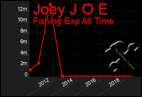 Total Graph of Joey J O E