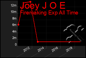 Total Graph of Joey J O E