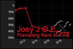 Total Graph of Joey J O E