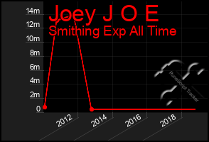 Total Graph of Joey J O E