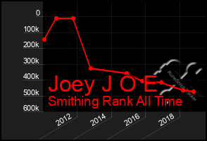 Total Graph of Joey J O E