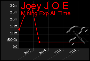 Total Graph of Joey J O E