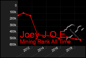 Total Graph of Joey J O E