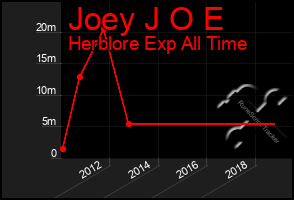 Total Graph of Joey J O E