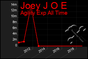 Total Graph of Joey J O E