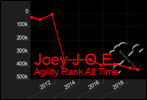 Total Graph of Joey J O E