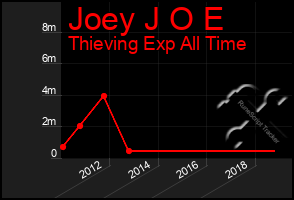 Total Graph of Joey J O E