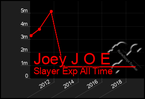 Total Graph of Joey J O E