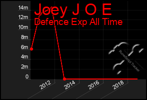 Total Graph of Joey J O E