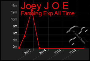 Total Graph of Joey J O E