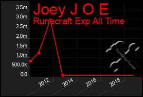 Total Graph of Joey J O E