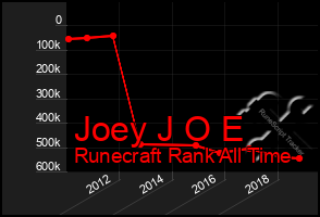 Total Graph of Joey J O E