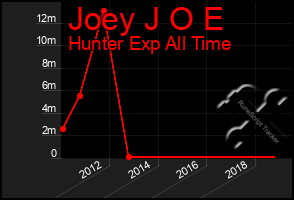 Total Graph of Joey J O E