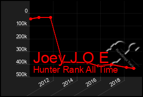 Total Graph of Joey J O E