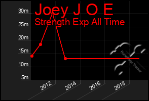 Total Graph of Joey J O E