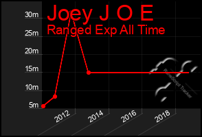 Total Graph of Joey J O E