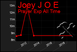 Total Graph of Joey J O E