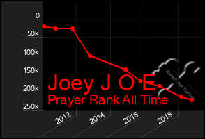 Total Graph of Joey J O E