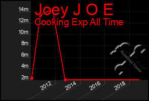 Total Graph of Joey J O E