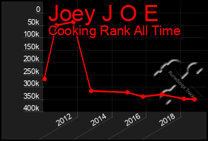 Total Graph of Joey J O E