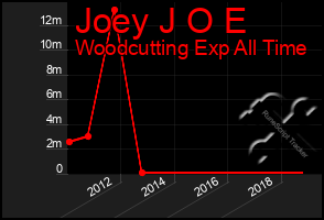 Total Graph of Joey J O E