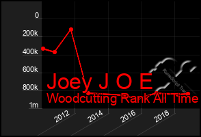 Total Graph of Joey J O E