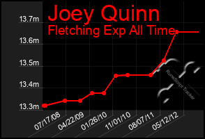 Total Graph of Joey Quinn