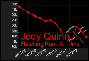 Total Graph of Joey Quinn