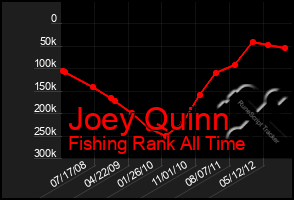 Total Graph of Joey Quinn