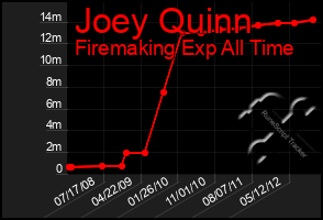 Total Graph of Joey Quinn