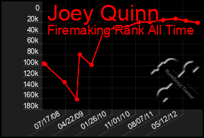 Total Graph of Joey Quinn