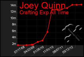 Total Graph of Joey Quinn