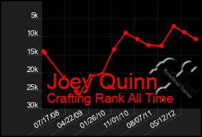 Total Graph of Joey Quinn