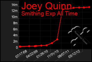 Total Graph of Joey Quinn