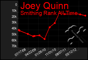 Total Graph of Joey Quinn