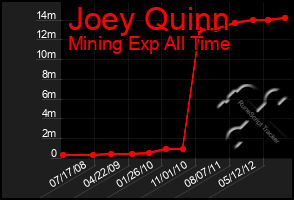 Total Graph of Joey Quinn