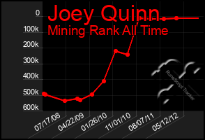 Total Graph of Joey Quinn